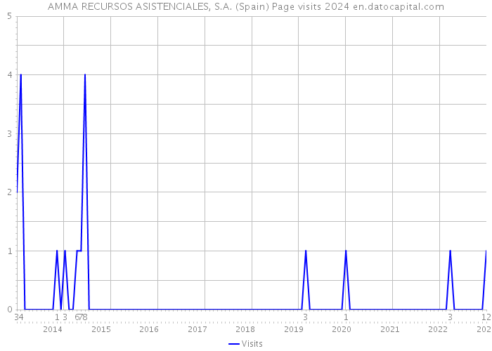 AMMA RECURSOS ASISTENCIALES, S.A. (Spain) Page visits 2024 