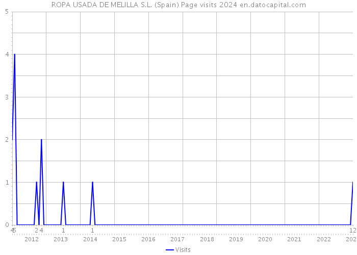 ROPA USADA DE MELILLA S.L. (Spain) Page visits 2024 