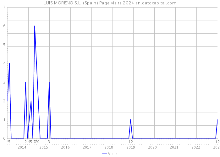 LUIS MORENO S.L. (Spain) Page visits 2024 