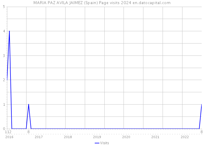 MARIA PAZ AVILA JAIMEZ (Spain) Page visits 2024 