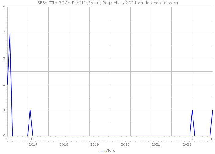 SEBASTIA ROCA PLANS (Spain) Page visits 2024 