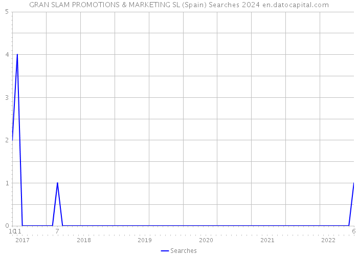 GRAN SLAM PROMOTIONS & MARKETING SL (Spain) Searches 2024 