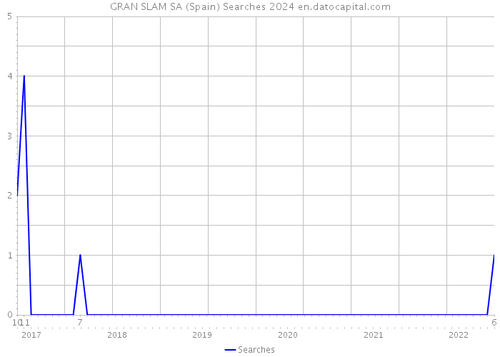 GRAN SLAM SA (Spain) Searches 2024 