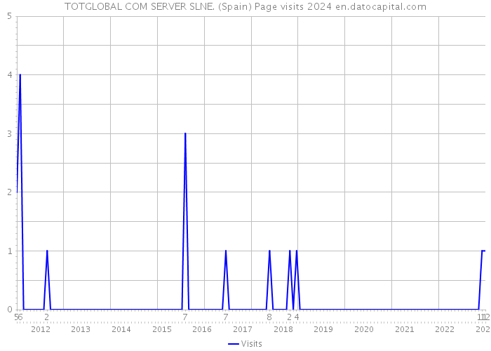TOTGLOBAL COM SERVER SLNE. (Spain) Page visits 2024 