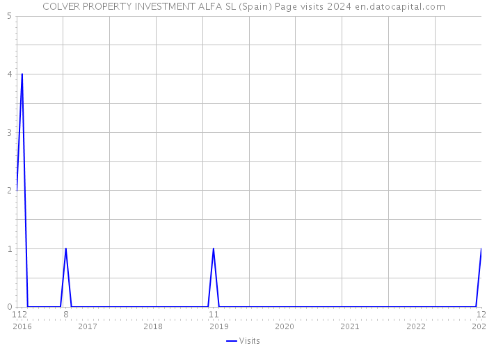 COLVER PROPERTY INVESTMENT ALFA SL (Spain) Page visits 2024 