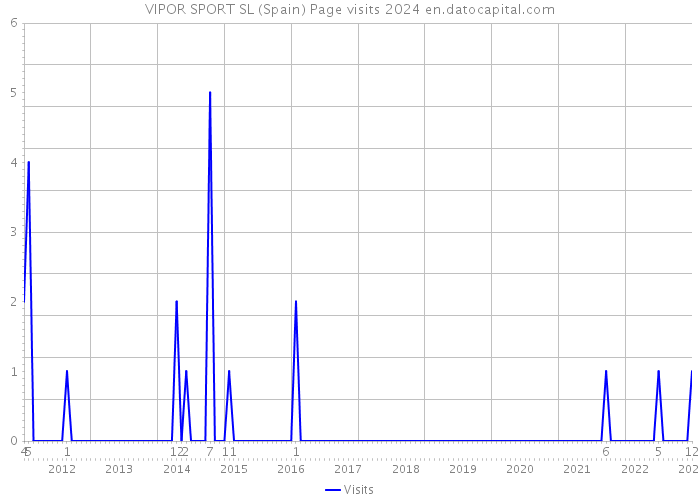 VIPOR SPORT SL (Spain) Page visits 2024 