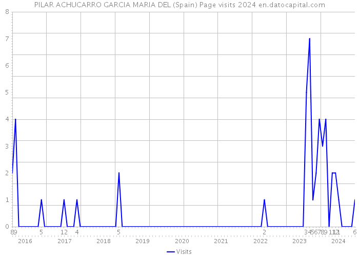 PILAR ACHUCARRO GARCIA MARIA DEL (Spain) Page visits 2024 
