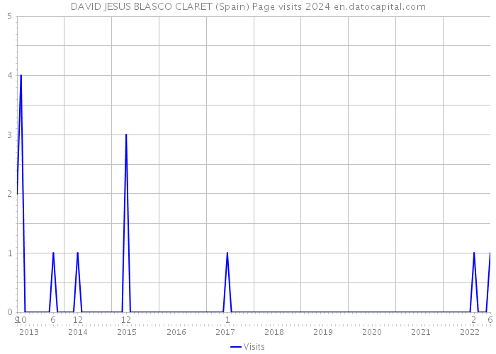 DAVID JESUS BLASCO CLARET (Spain) Page visits 2024 