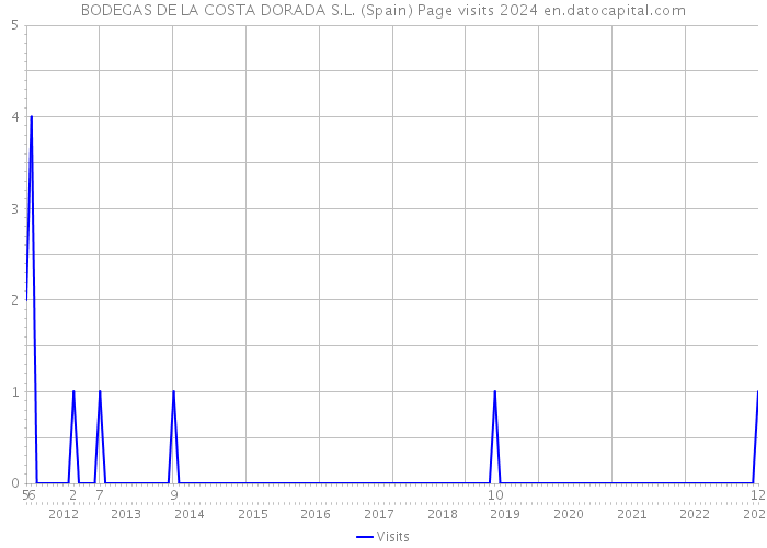 BODEGAS DE LA COSTA DORADA S.L. (Spain) Page visits 2024 