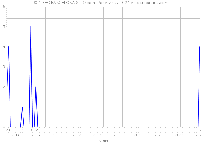 S21 SEC BARCELONA SL. (Spain) Page visits 2024 