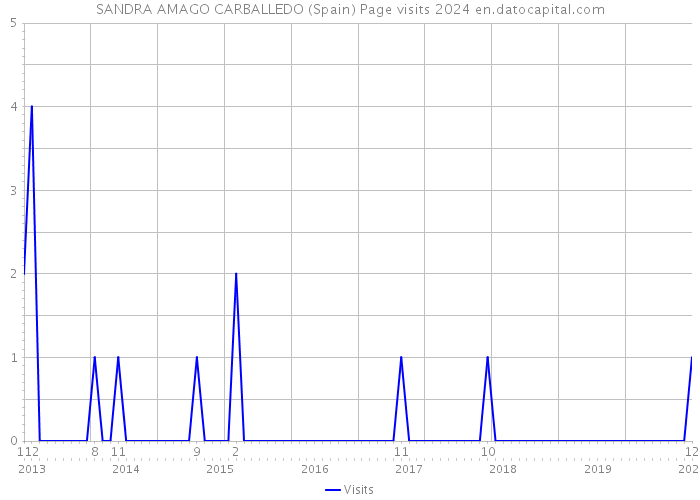 SANDRA AMAGO CARBALLEDO (Spain) Page visits 2024 