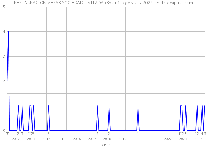 RESTAURACION MESAS SOCIEDAD LIMITADA (Spain) Page visits 2024 