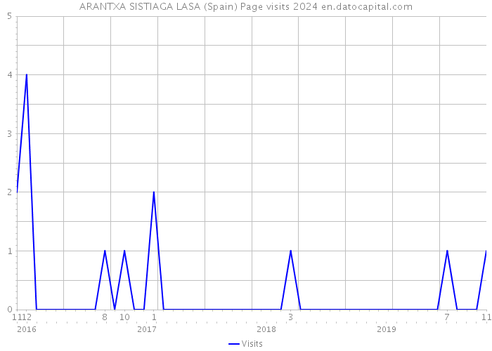 ARANTXA SISTIAGA LASA (Spain) Page visits 2024 