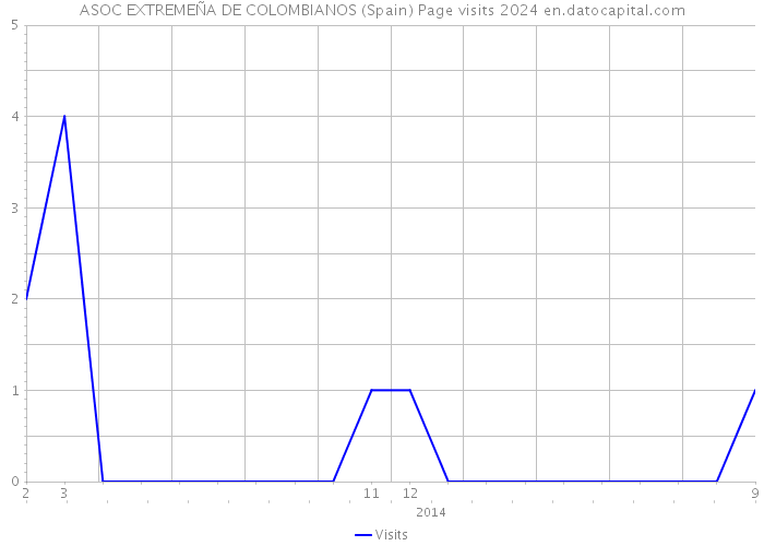 ASOC EXTREMEÑA DE COLOMBIANOS (Spain) Page visits 2024 