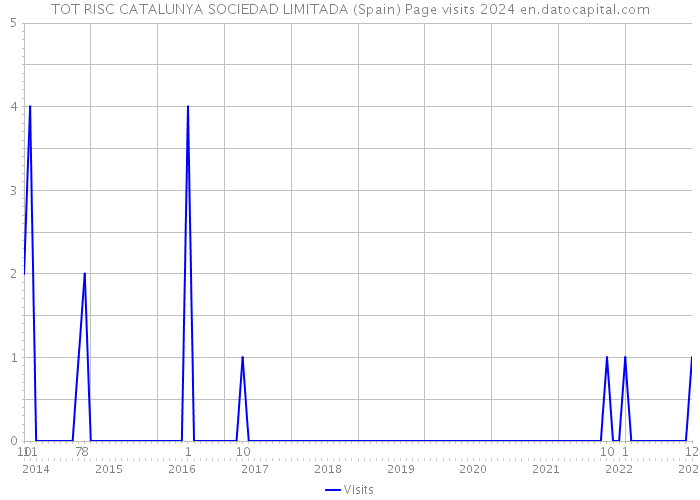 TOT RISC CATALUNYA SOCIEDAD LIMITADA (Spain) Page visits 2024 