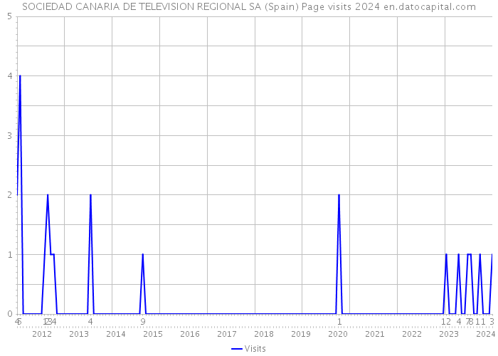 SOCIEDAD CANARIA DE TELEVISION REGIONAL SA (Spain) Page visits 2024 