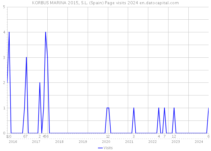 KORBUS MARINA 2015, S.L. (Spain) Page visits 2024 