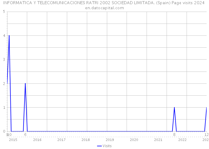 INFORMATICA Y TELECOMUNICACIONES RATRI 2002 SOCIEDAD LIMITADA. (Spain) Page visits 2024 