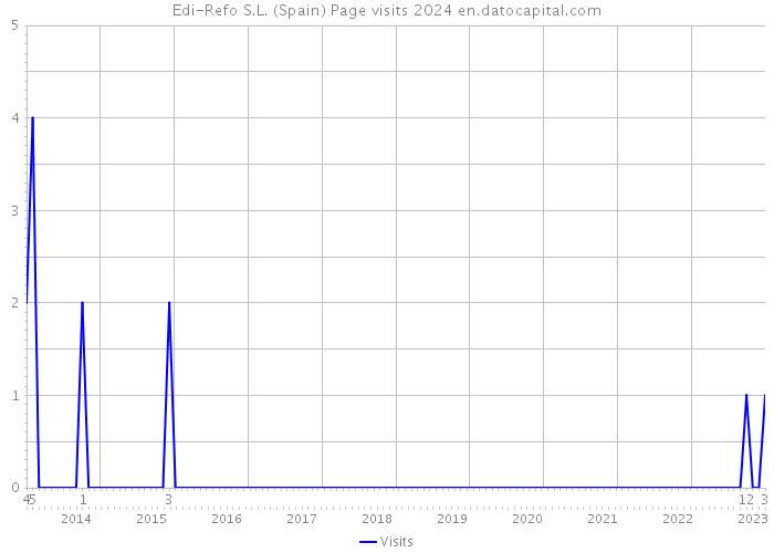 Edi-Refo S.L. (Spain) Page visits 2024 