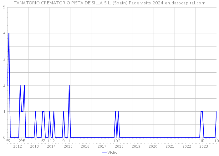 TANATORIO CREMATORIO PISTA DE SILLA S.L. (Spain) Page visits 2024 