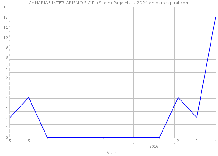 CANARIAS INTERIORISMO S.C.P. (Spain) Page visits 2024 
