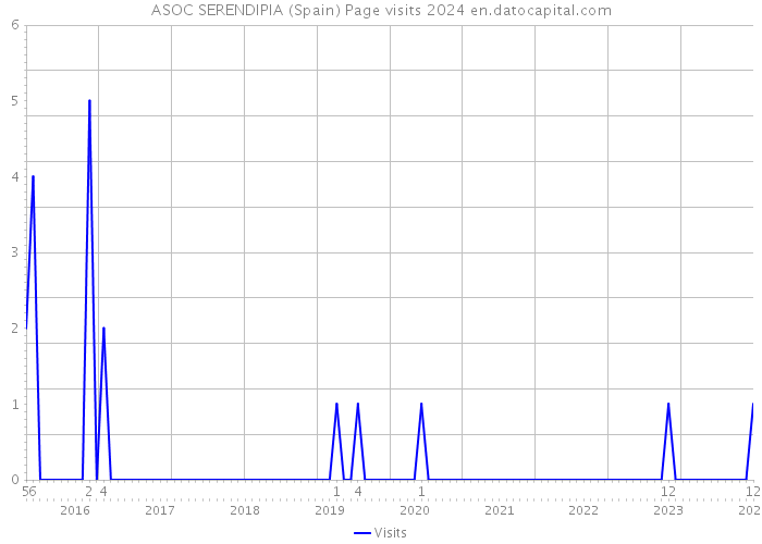 ASOC SERENDIPIA (Spain) Page visits 2024 