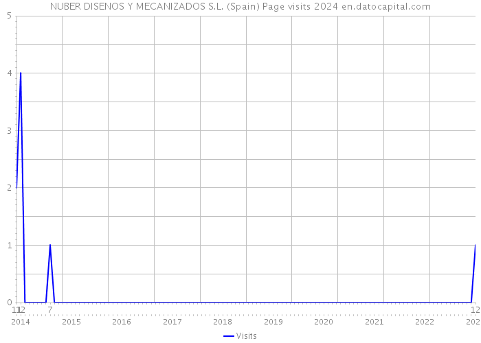 NUBER DISENOS Y MECANIZADOS S.L. (Spain) Page visits 2024 