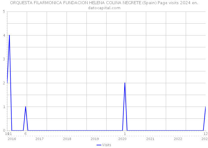 ORQUESTA FILARMONICA FUNDACION HELENA COLINA NEGRETE (Spain) Page visits 2024 