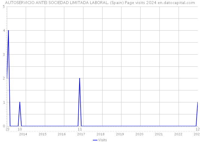 AUTOSERVICIO ANTEI SOCIEDAD LIMITADA LABORAL. (Spain) Page visits 2024 