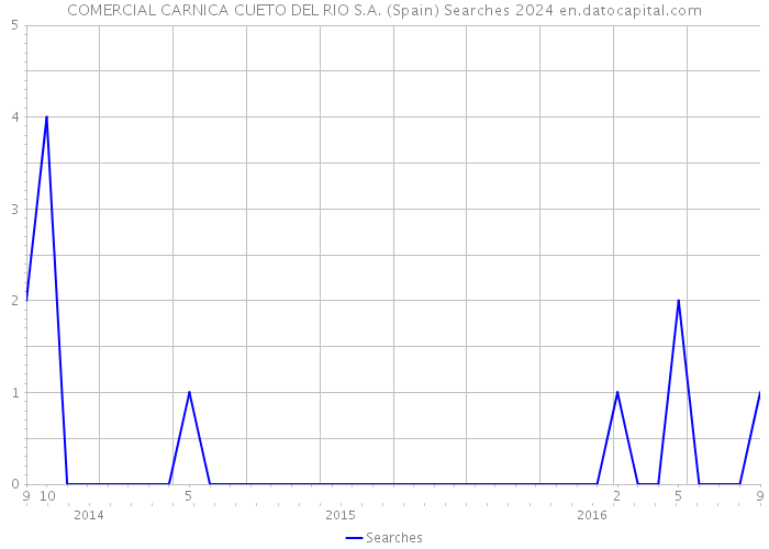 COMERCIAL CARNICA CUETO DEL RIO S.A. (Spain) Searches 2024 