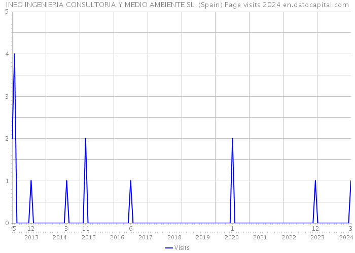INEO INGENIERIA CONSULTORIA Y MEDIO AMBIENTE SL. (Spain) Page visits 2024 