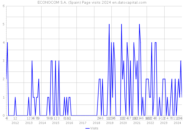ECONOCOM S.A. (Spain) Page visits 2024 