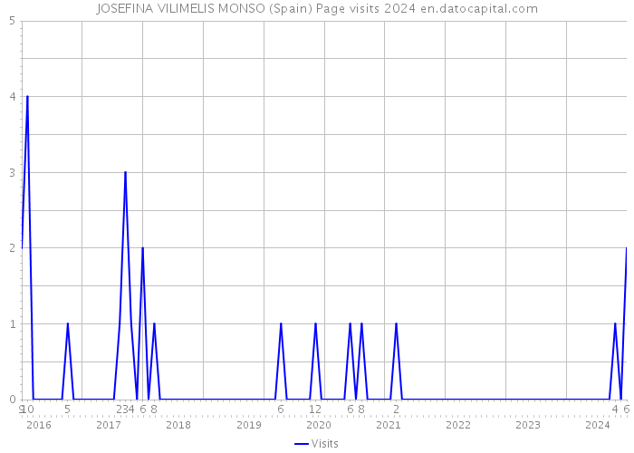 JOSEFINA VILIMELIS MONSO (Spain) Page visits 2024 