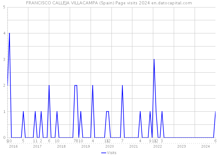 FRANCISCO CALLEJA VILLACAMPA (Spain) Page visits 2024 