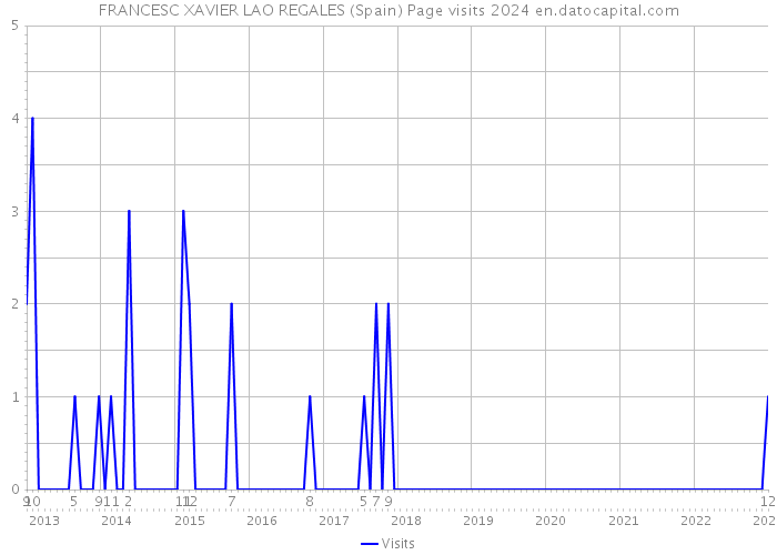 FRANCESC XAVIER LAO REGALES (Spain) Page visits 2024 