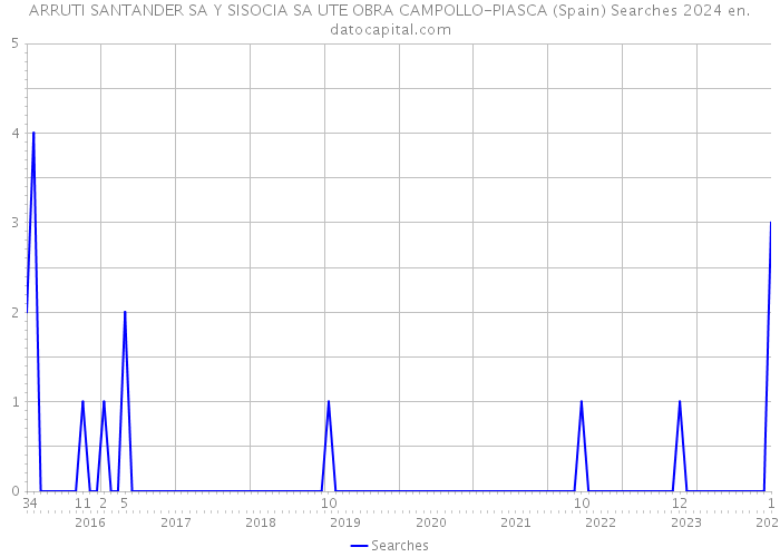 ARRUTI SANTANDER SA Y SISOCIA SA UTE OBRA CAMPOLLO-PIASCA (Spain) Searches 2024 