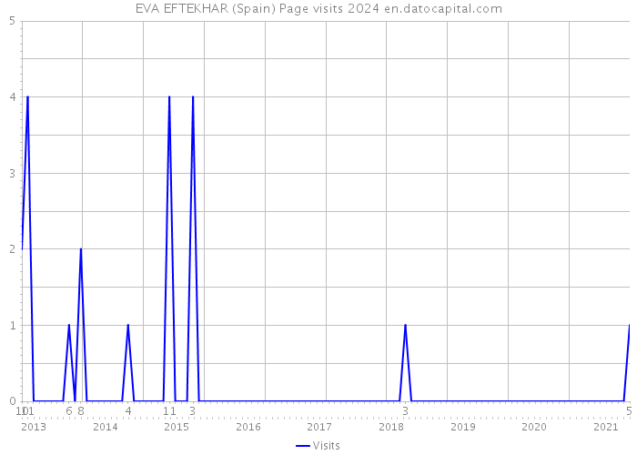 EVA EFTEKHAR (Spain) Page visits 2024 