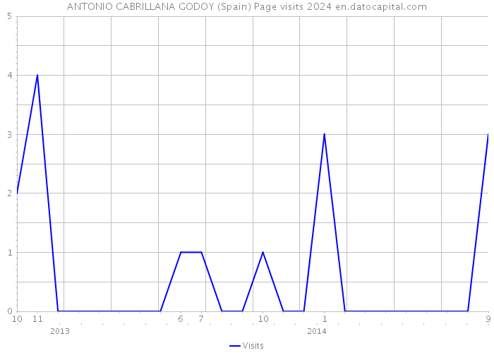 ANTONIO CABRILLANA GODOY (Spain) Page visits 2024 