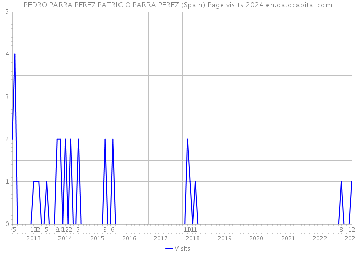 PEDRO PARRA PEREZ PATRICIO PARRA PEREZ (Spain) Page visits 2024 