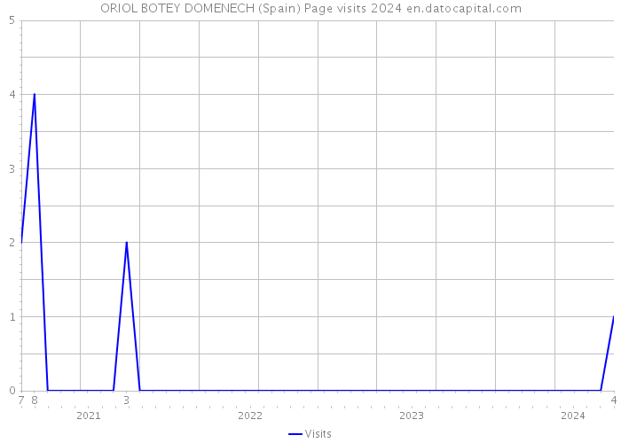 ORIOL BOTEY DOMENECH (Spain) Page visits 2024 