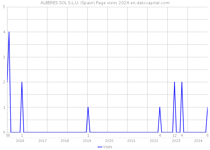ALBERES SOL S.L.U. (Spain) Page visits 2024 