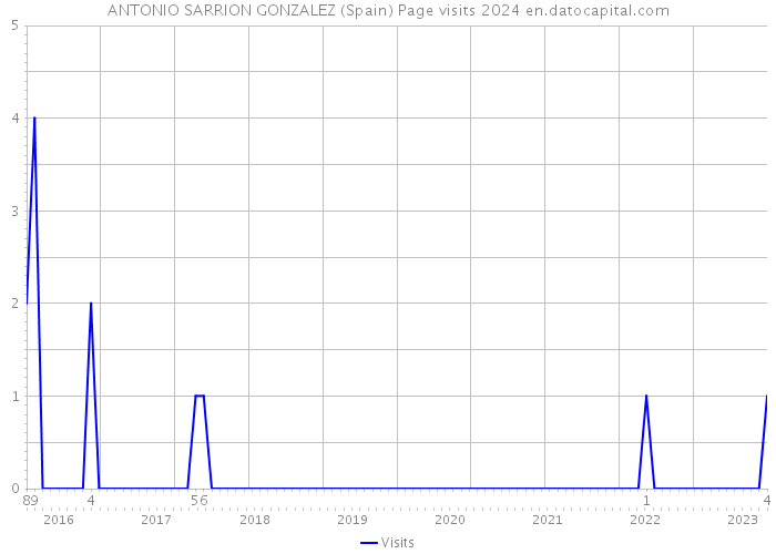 ANTONIO SARRION GONZALEZ (Spain) Page visits 2024 