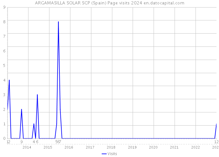 ARGAMASILLA SOLAR SCP (Spain) Page visits 2024 