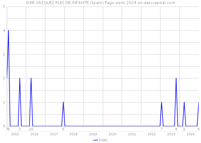 IKER VAZQUEZ RUIZ DE INFANTE (Spain) Page visits 2024 