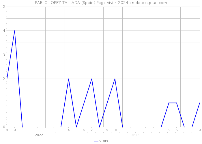 PABLO LOPEZ TALLADA (Spain) Page visits 2024 
