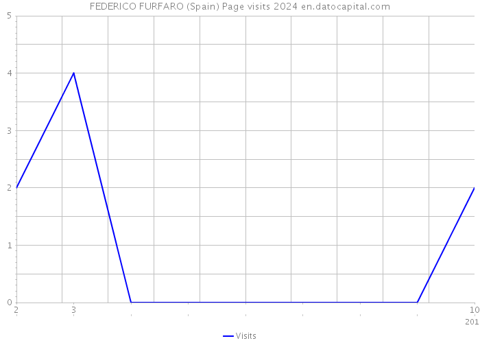 FEDERICO FURFARO (Spain) Page visits 2024 
