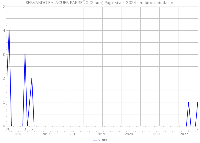 SERVANDO BALAGUER PARREÑO (Spain) Page visits 2024 
