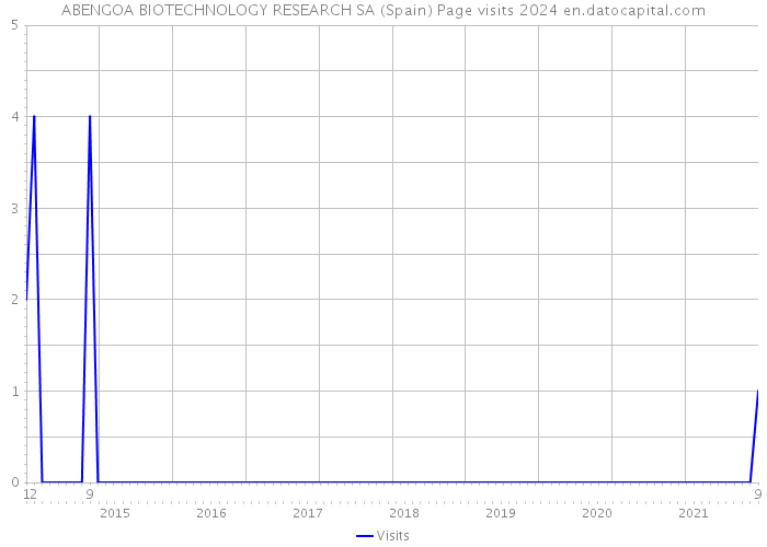 ABENGOA BIOTECHNOLOGY RESEARCH SA (Spain) Page visits 2024 