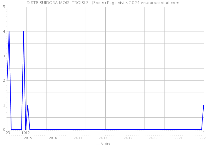 DISTRIBUIDORA MOISI TROISI SL (Spain) Page visits 2024 