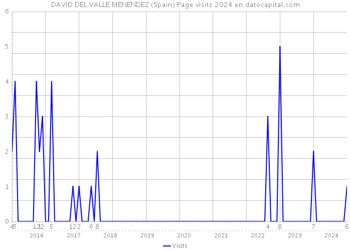 DAVID DEL VALLE MENENDEZ (Spain) Page visits 2024 